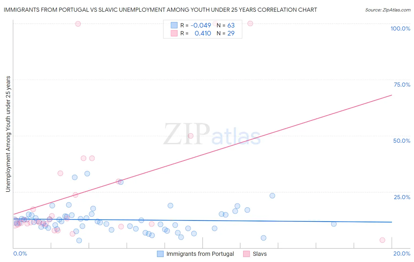 Immigrants from Portugal vs Slavic Unemployment Among Youth under 25 years