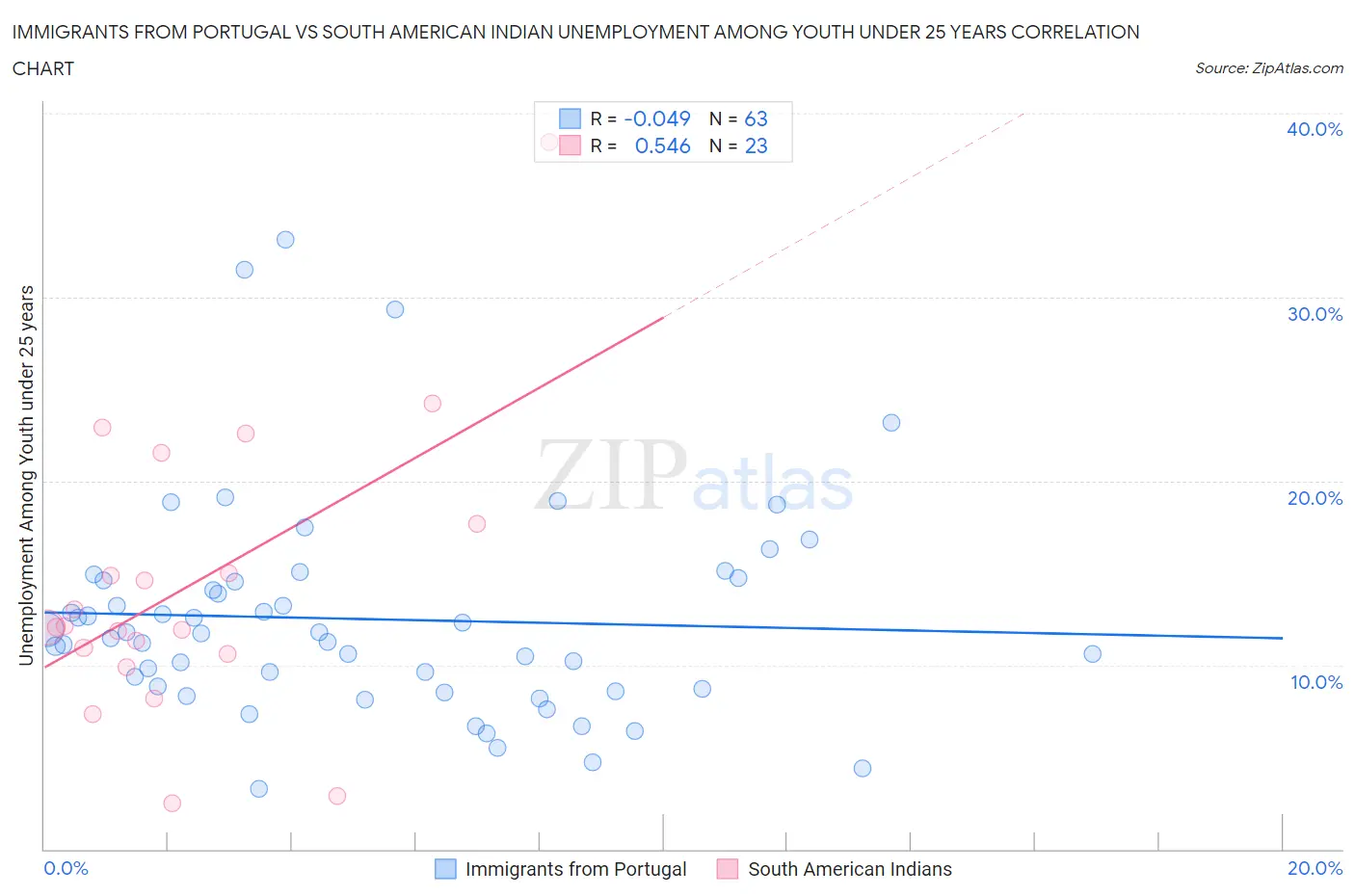 Immigrants from Portugal vs South American Indian Unemployment Among Youth under 25 years