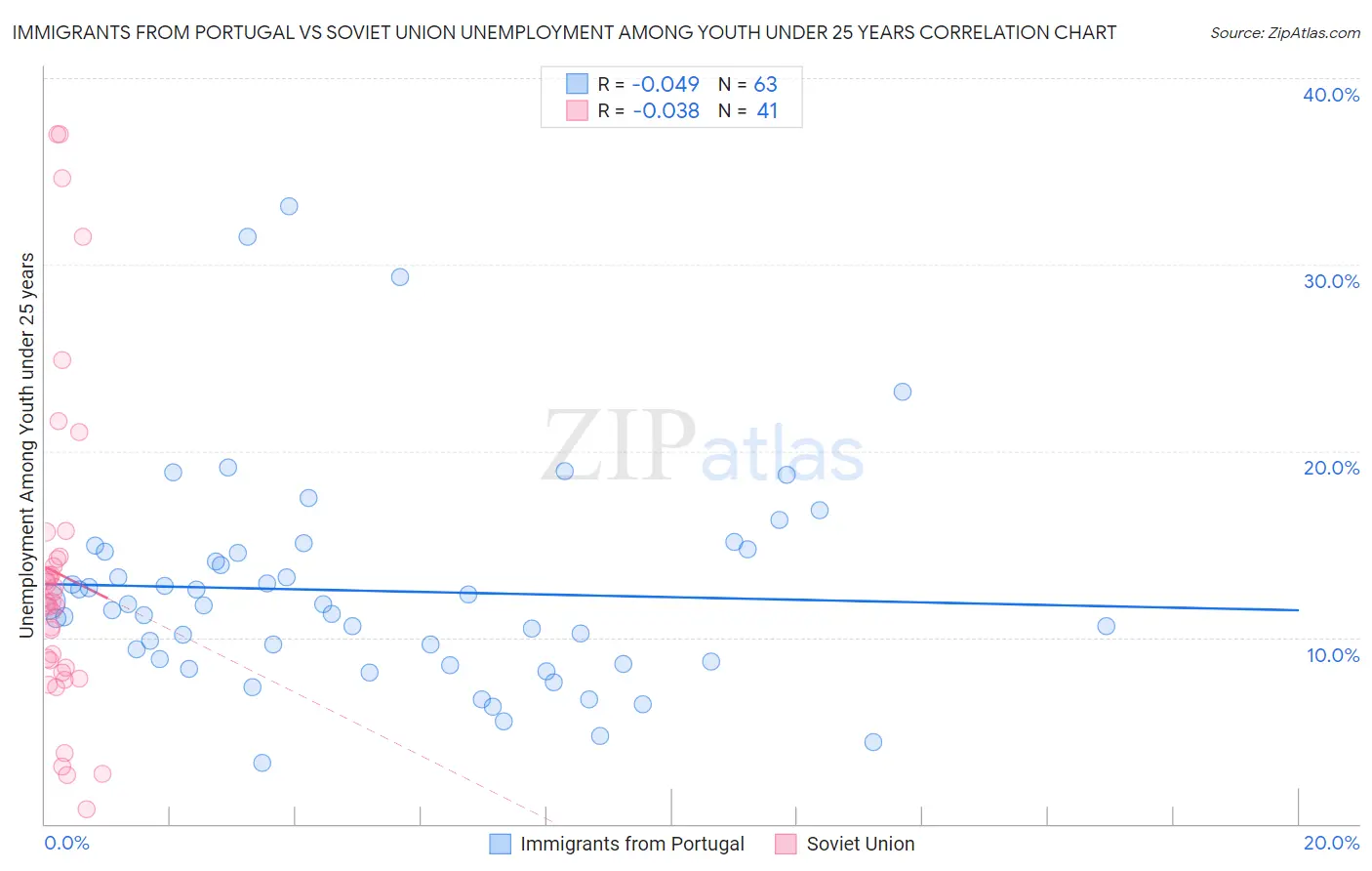 Immigrants from Portugal vs Soviet Union Unemployment Among Youth under 25 years