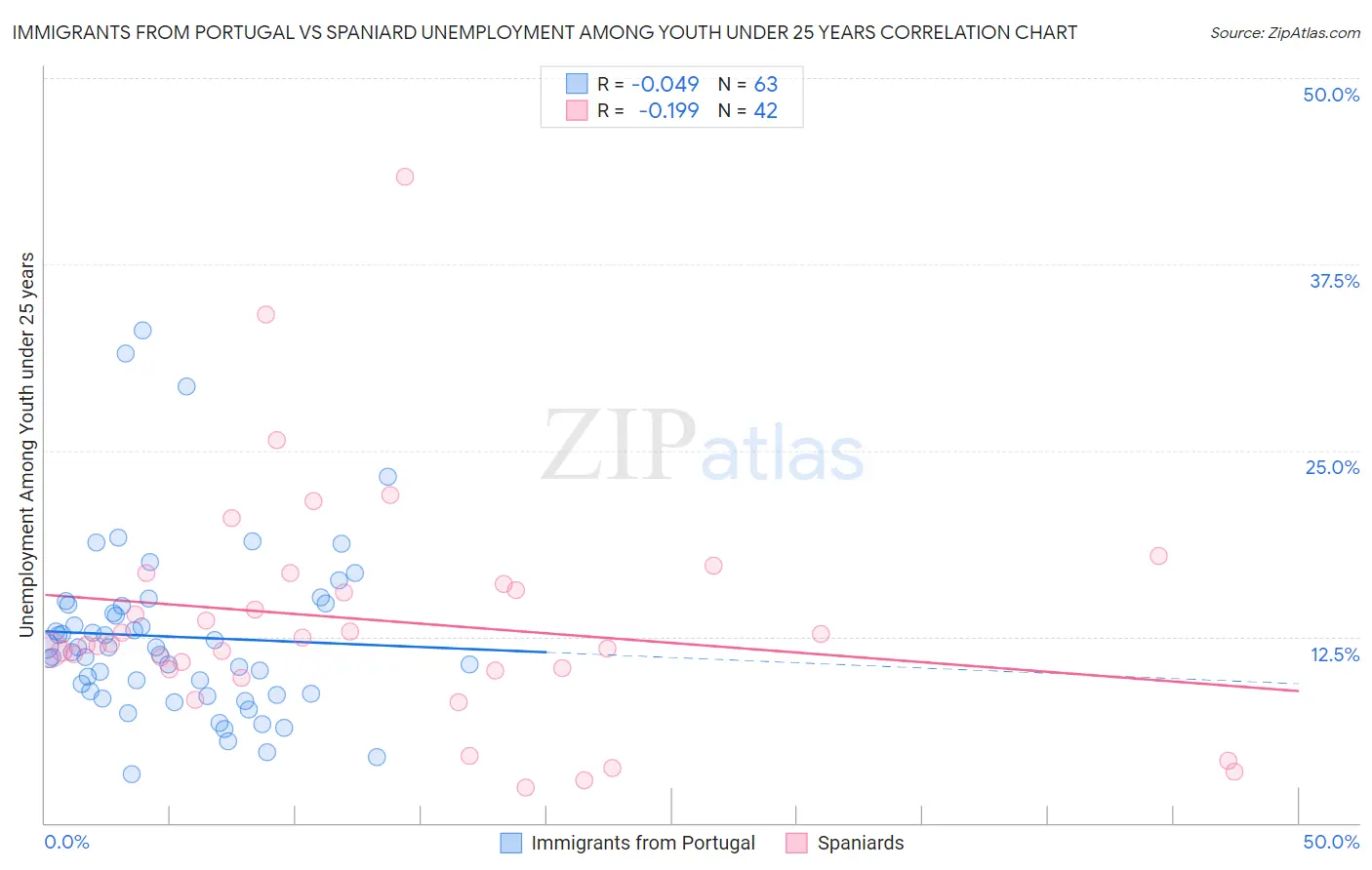 Immigrants from Portugal vs Spaniard Unemployment Among Youth under 25 years