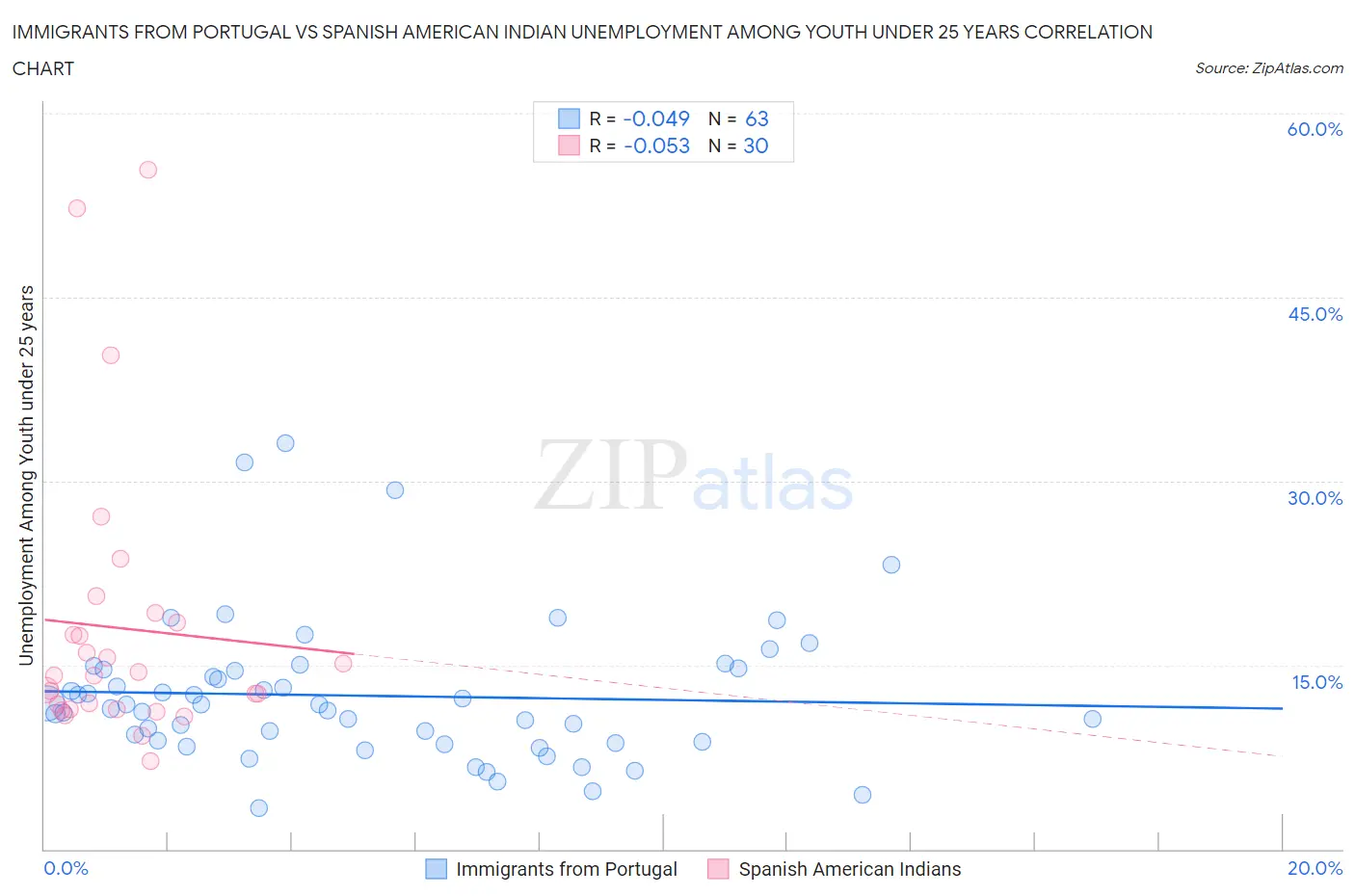 Immigrants from Portugal vs Spanish American Indian Unemployment Among Youth under 25 years