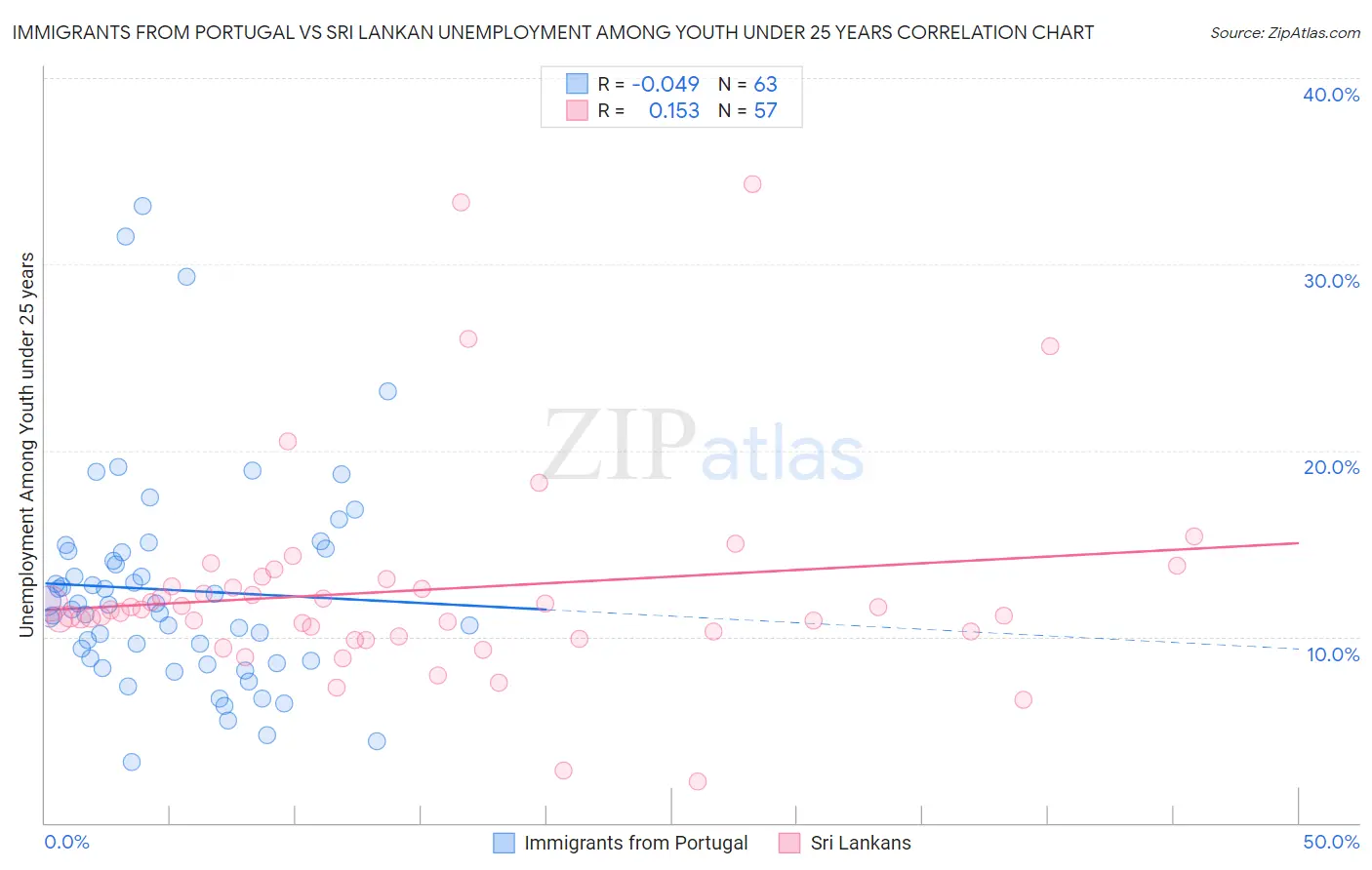 Immigrants from Portugal vs Sri Lankan Unemployment Among Youth under 25 years