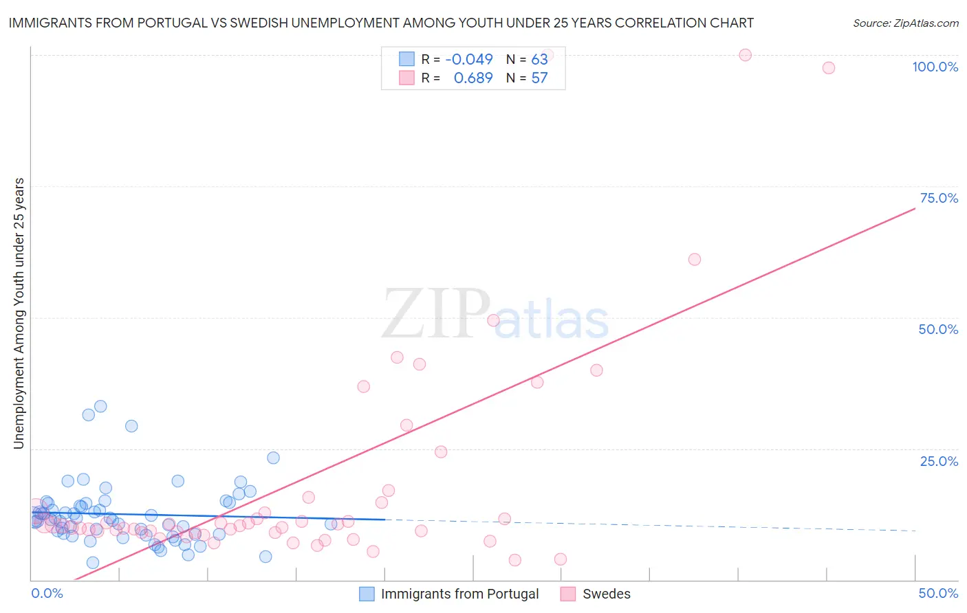 Immigrants from Portugal vs Swedish Unemployment Among Youth under 25 years