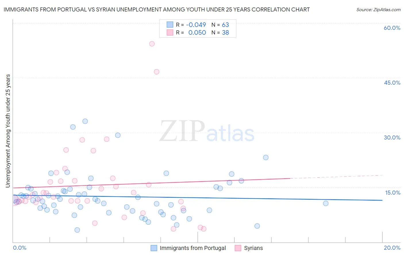 Immigrants from Portugal vs Syrian Unemployment Among Youth under 25 years