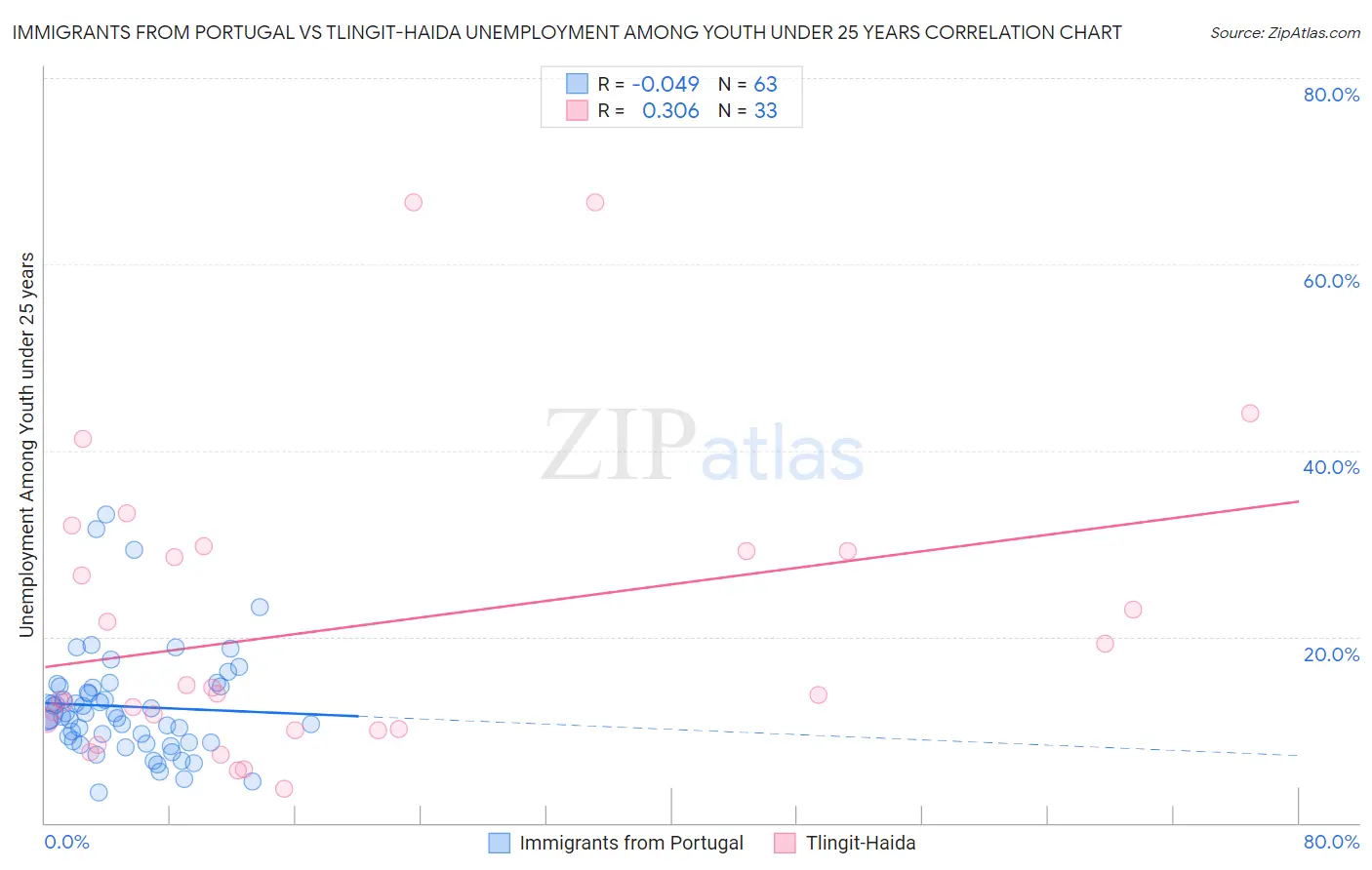 Immigrants from Portugal vs Tlingit-Haida Unemployment Among Youth under 25 years