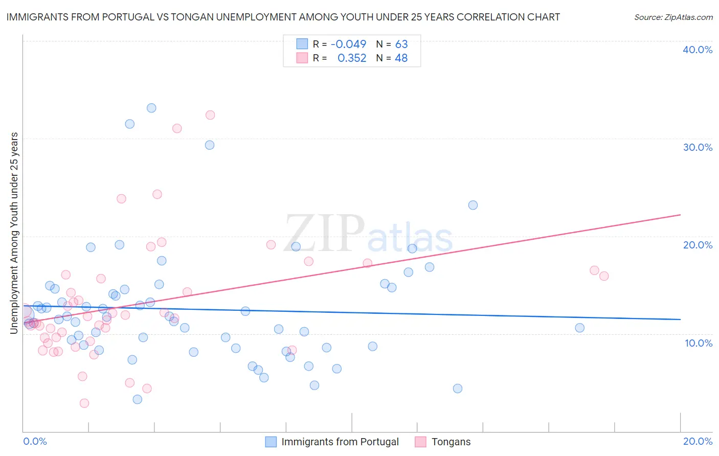 Immigrants from Portugal vs Tongan Unemployment Among Youth under 25 years