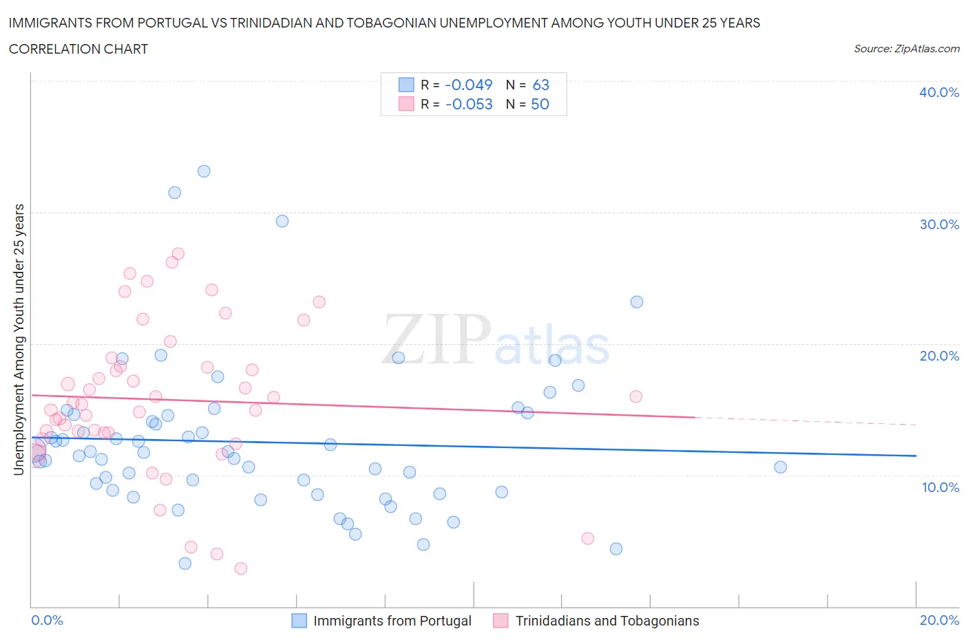Immigrants from Portugal vs Trinidadian and Tobagonian Unemployment Among Youth under 25 years