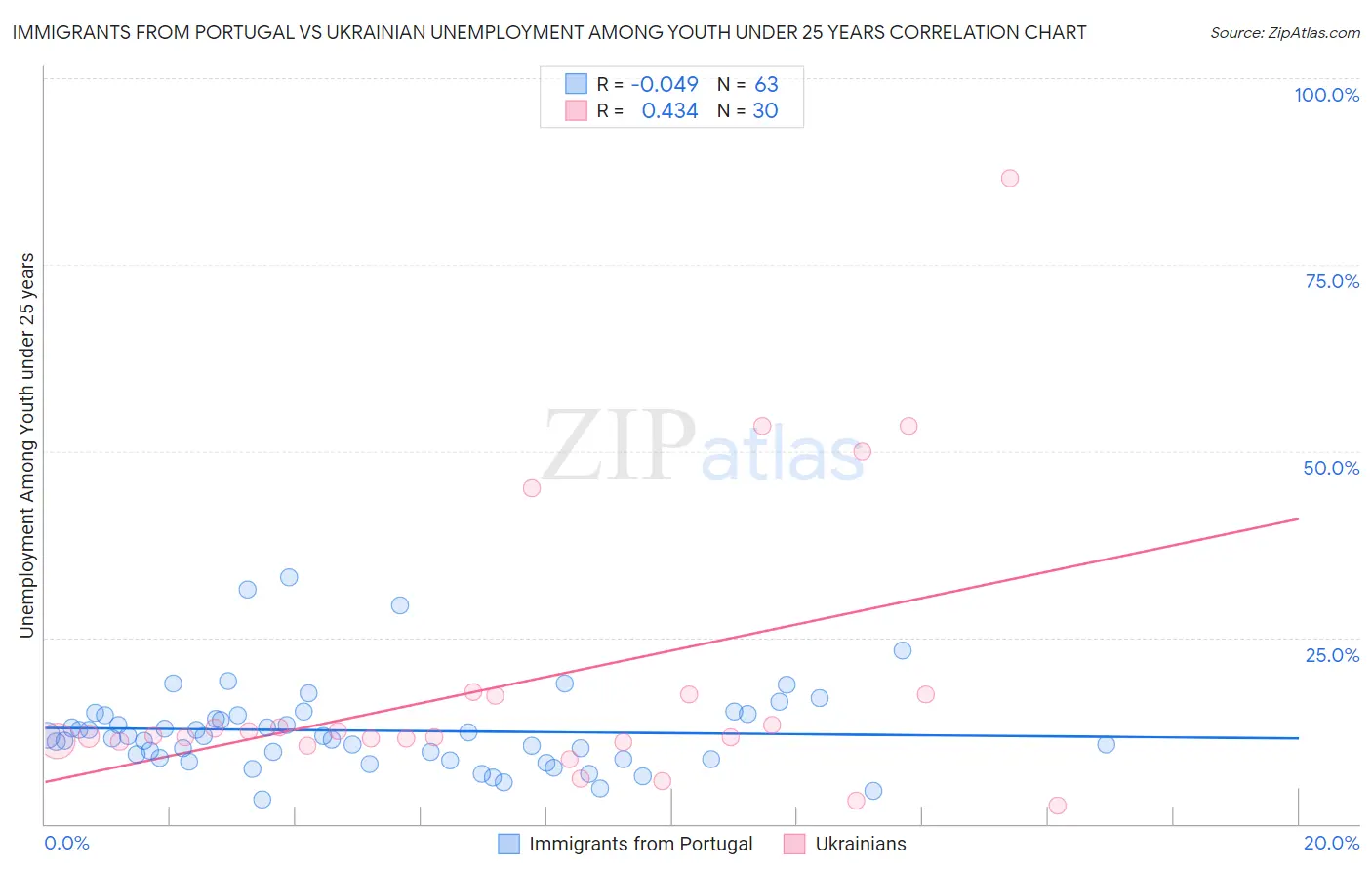Immigrants from Portugal vs Ukrainian Unemployment Among Youth under 25 years