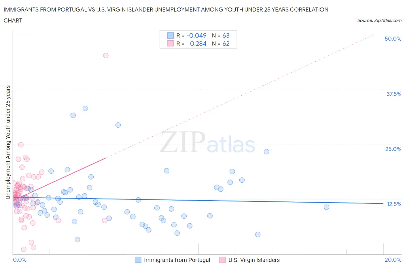 Immigrants from Portugal vs U.S. Virgin Islander Unemployment Among Youth under 25 years