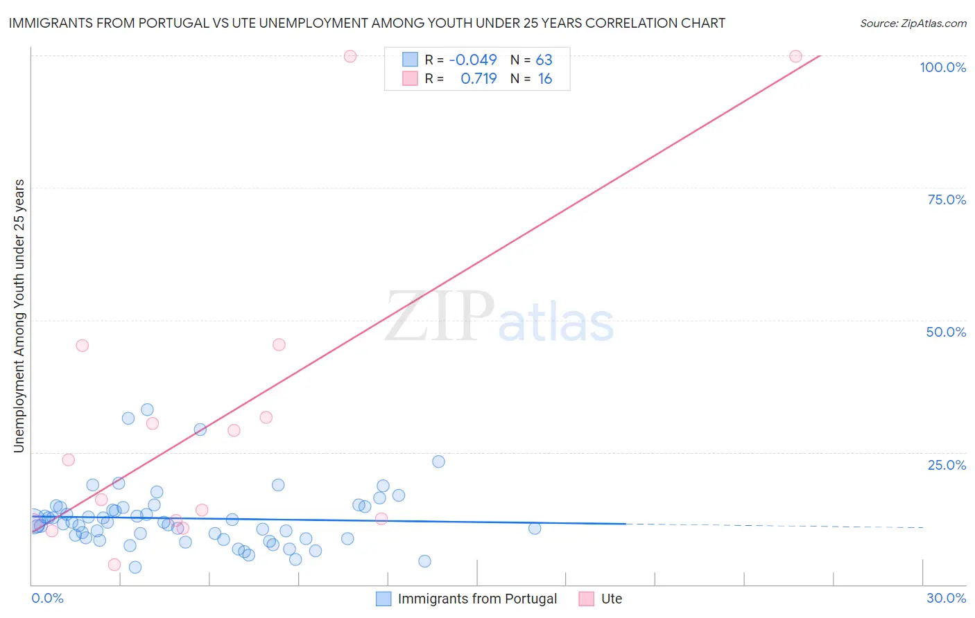 Immigrants from Portugal vs Ute Unemployment Among Youth under 25 years