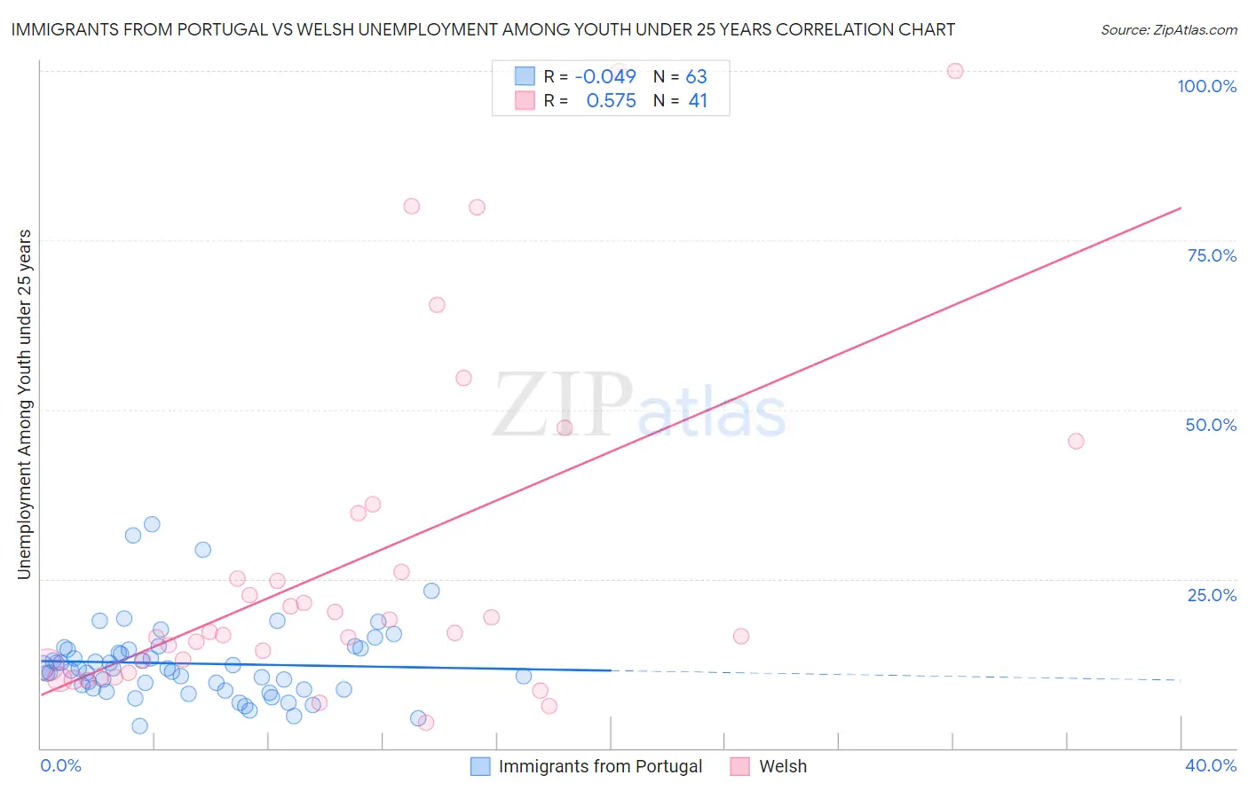 Immigrants from Portugal vs Welsh Unemployment Among Youth under 25 years