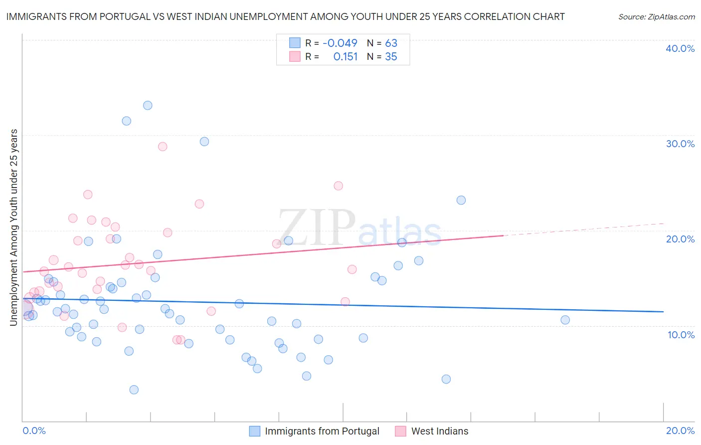 Immigrants from Portugal vs West Indian Unemployment Among Youth under 25 years