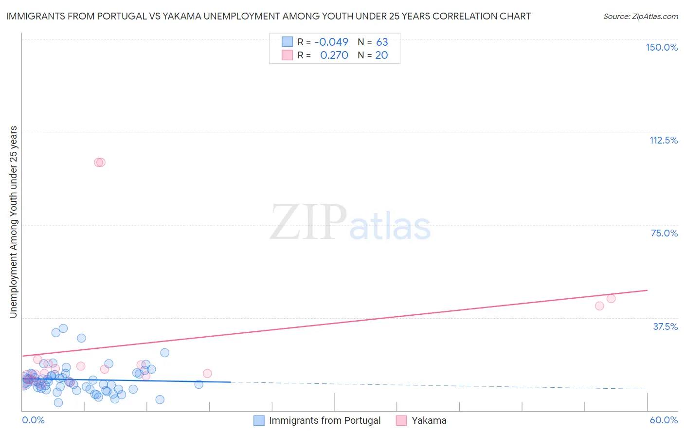 Immigrants from Portugal vs Yakama Unemployment Among Youth under 25 years