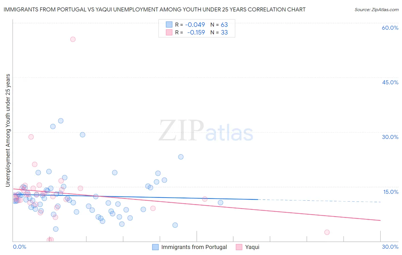 Immigrants from Portugal vs Yaqui Unemployment Among Youth under 25 years