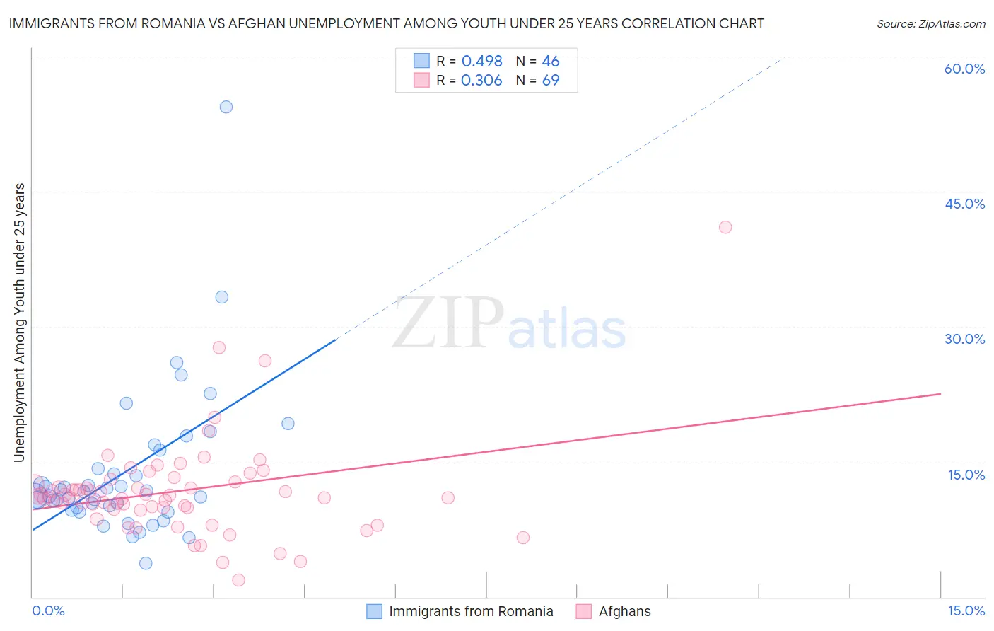 Immigrants from Romania vs Afghan Unemployment Among Youth under 25 years