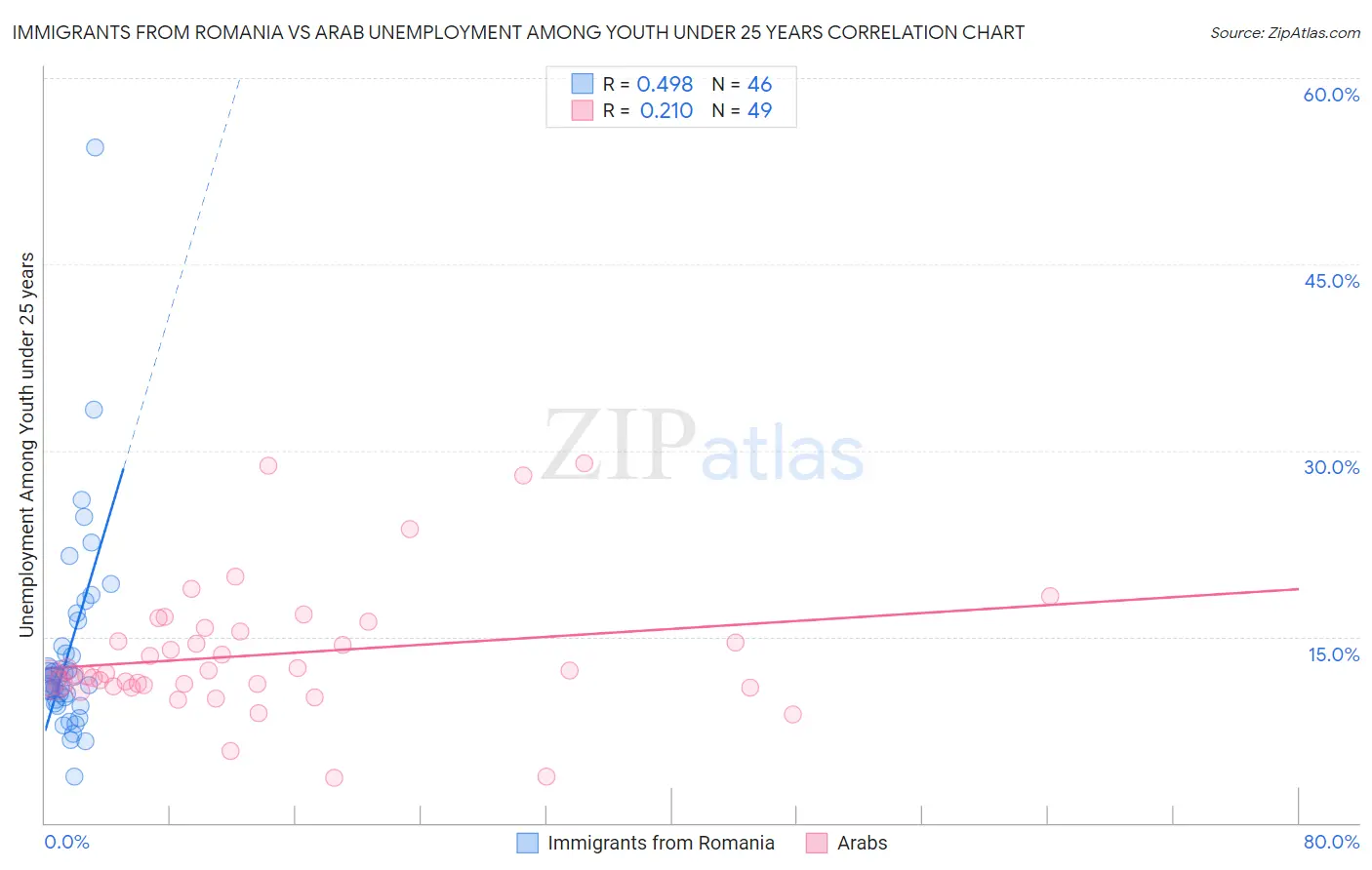 Immigrants from Romania vs Arab Unemployment Among Youth under 25 years