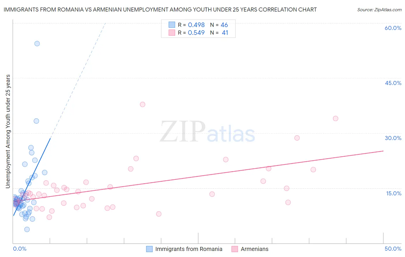 Immigrants from Romania vs Armenian Unemployment Among Youth under 25 years