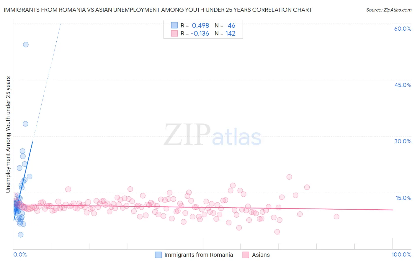 Immigrants from Romania vs Asian Unemployment Among Youth under 25 years