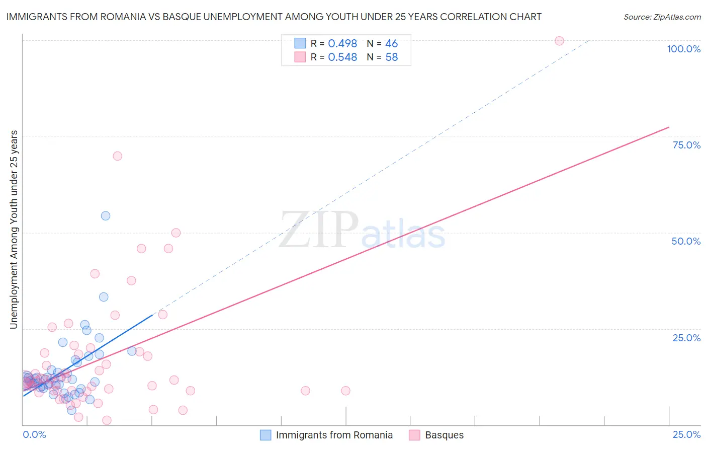 Immigrants from Romania vs Basque Unemployment Among Youth under 25 years