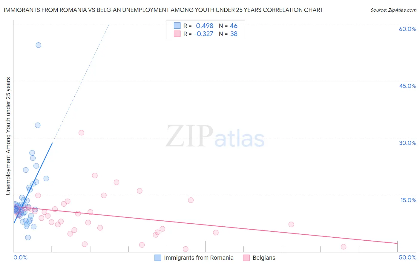 Immigrants from Romania vs Belgian Unemployment Among Youth under 25 years