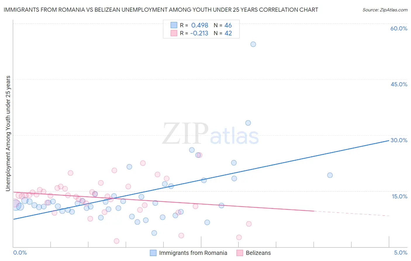 Immigrants from Romania vs Belizean Unemployment Among Youth under 25 years