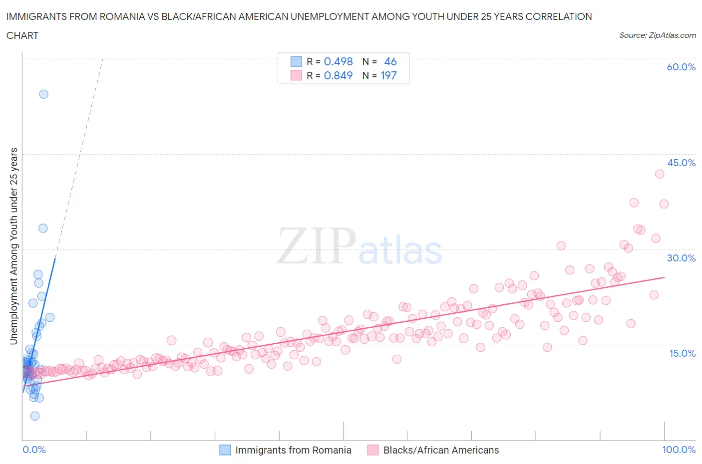 Immigrants from Romania vs Black/African American Unemployment Among Youth under 25 years