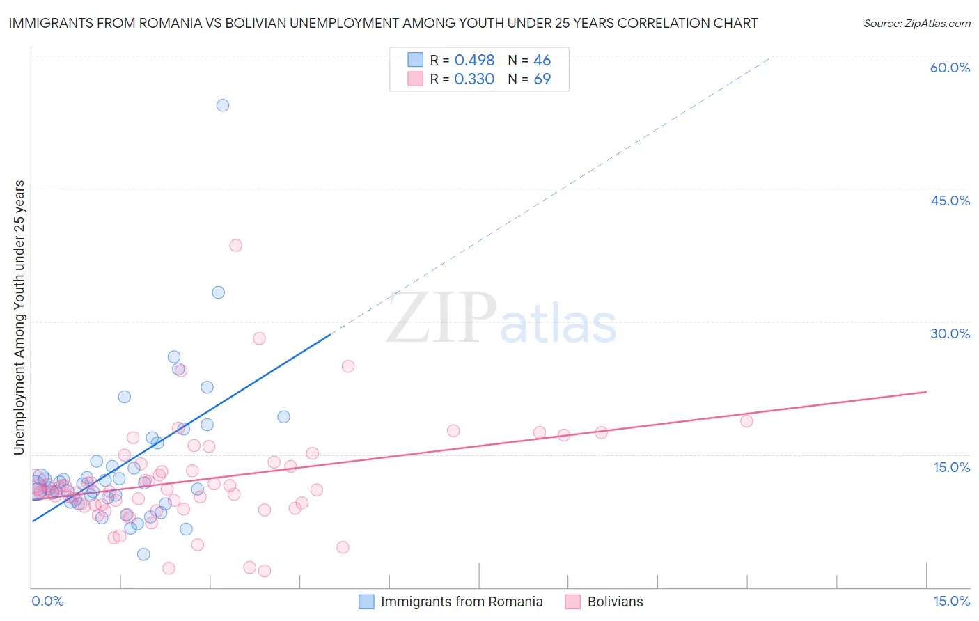 Immigrants from Romania vs Bolivian Unemployment Among Youth under 25 years