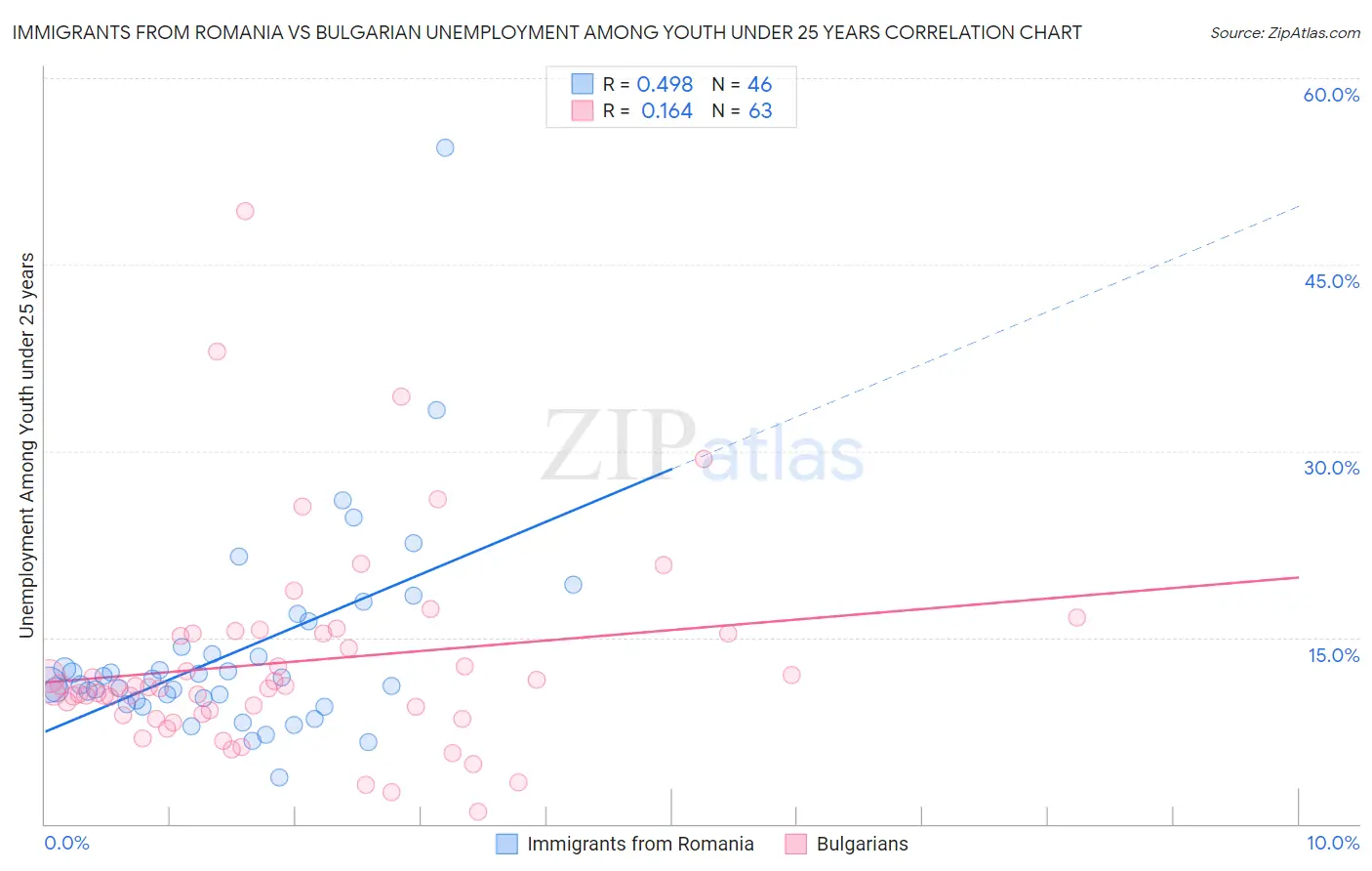 Immigrants from Romania vs Bulgarian Unemployment Among Youth under 25 years