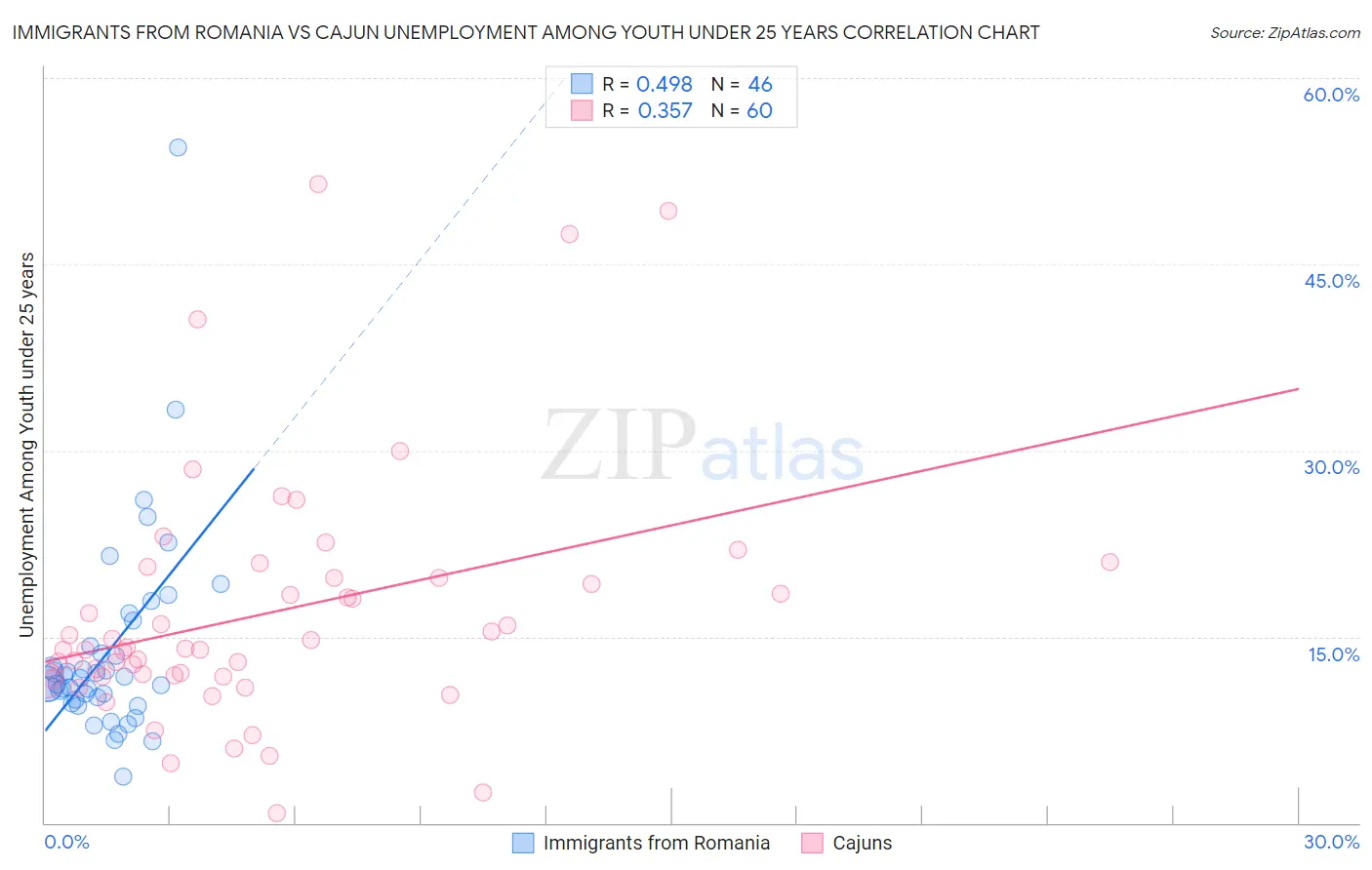 Immigrants from Romania vs Cajun Unemployment Among Youth under 25 years