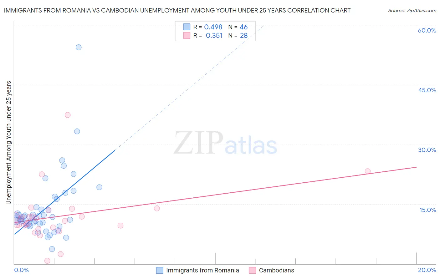 Immigrants from Romania vs Cambodian Unemployment Among Youth under 25 years