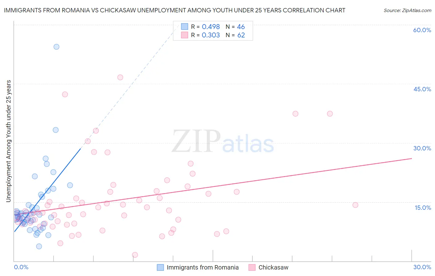 Immigrants from Romania vs Chickasaw Unemployment Among Youth under 25 years