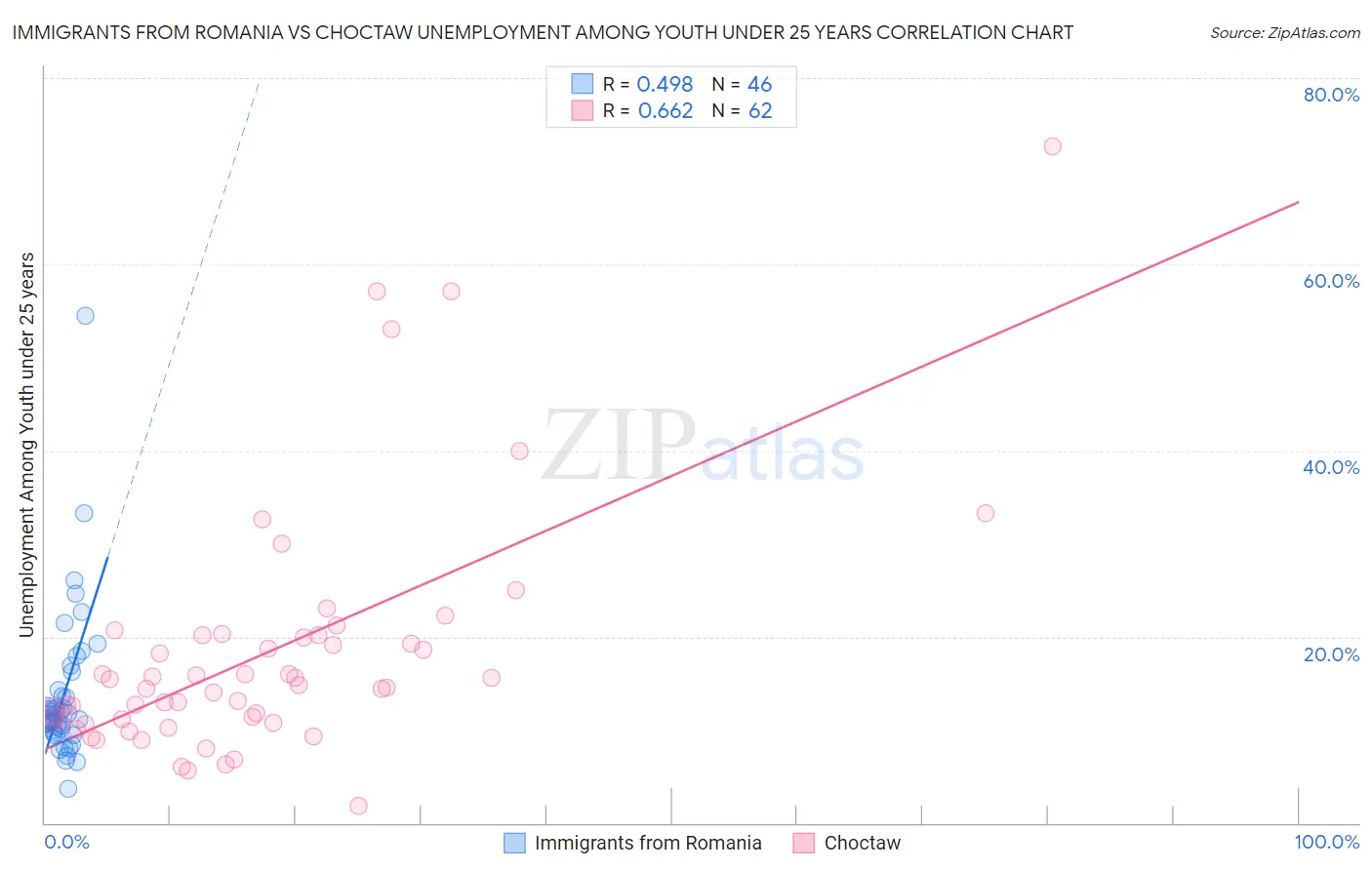 Immigrants from Romania vs Choctaw Unemployment Among Youth under 25 years