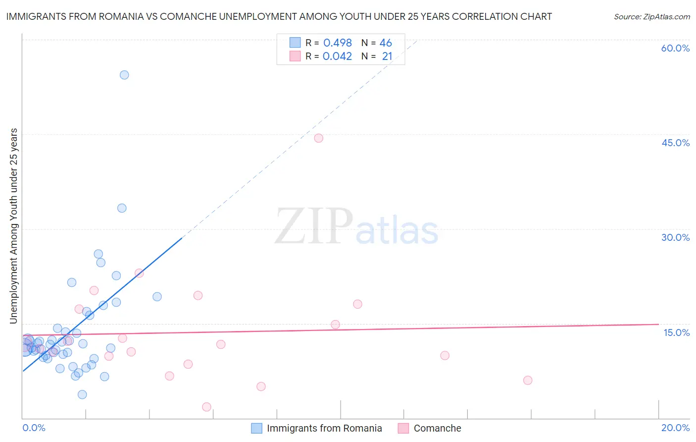 Immigrants from Romania vs Comanche Unemployment Among Youth under 25 years