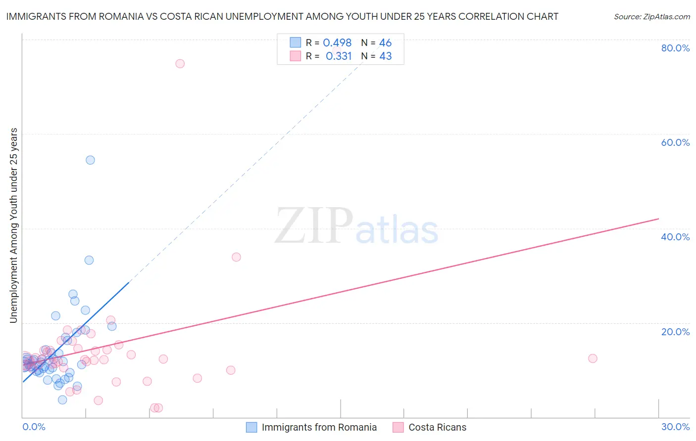 Immigrants from Romania vs Costa Rican Unemployment Among Youth under 25 years