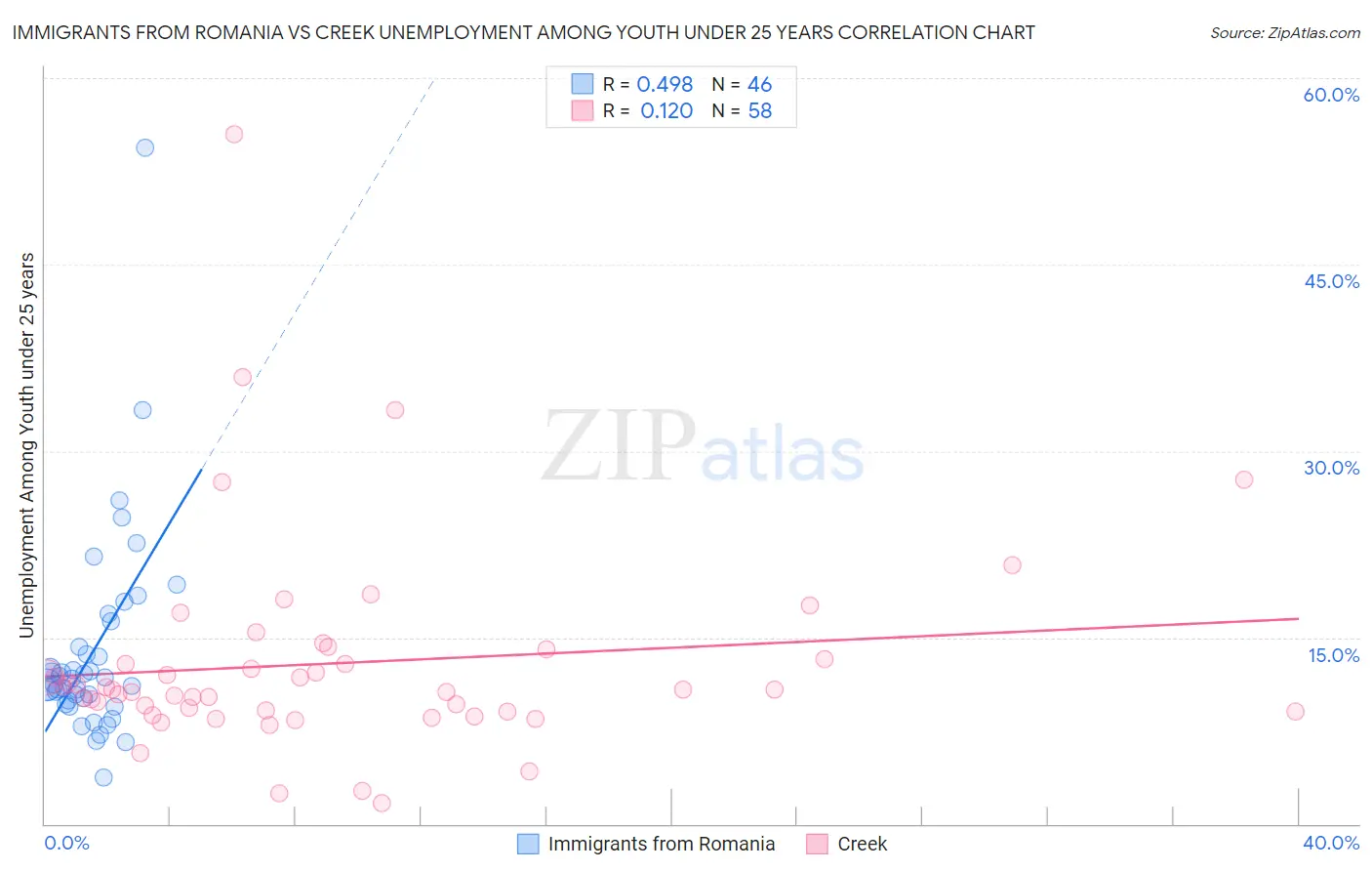 Immigrants from Romania vs Creek Unemployment Among Youth under 25 years