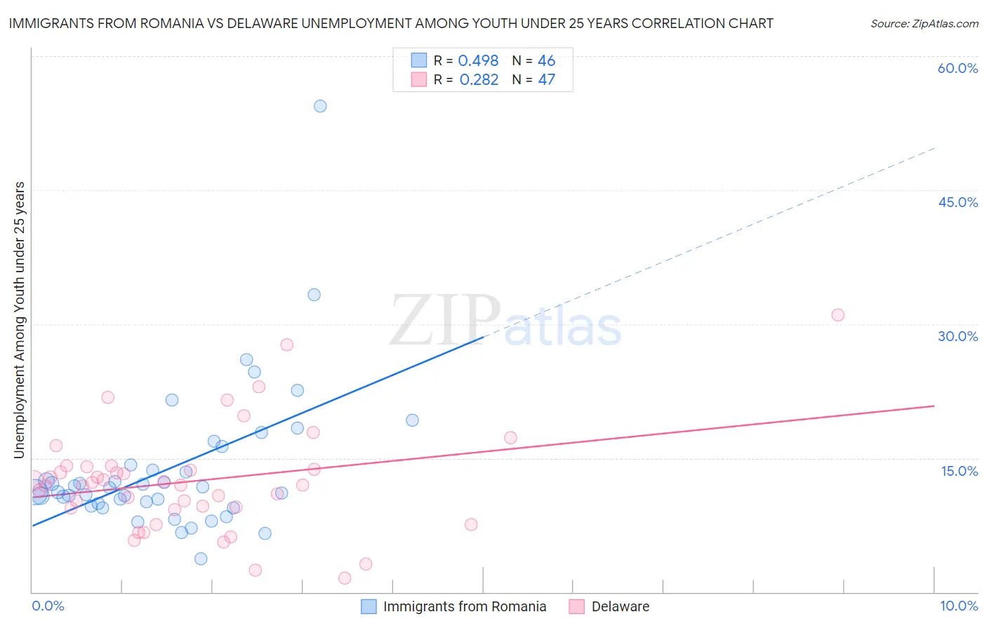 Immigrants from Romania vs Delaware Unemployment Among Youth under 25 years