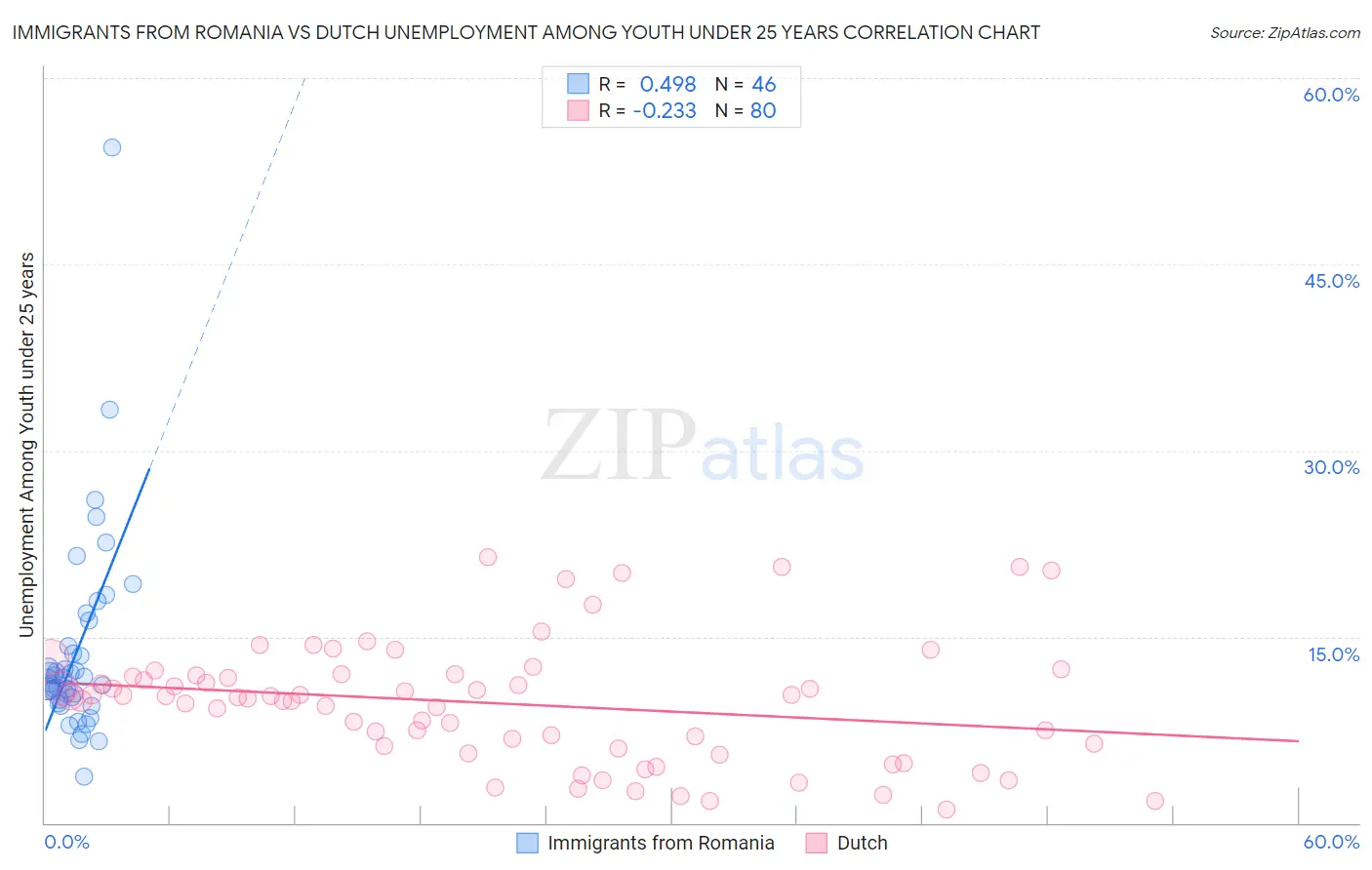 Immigrants from Romania vs Dutch Unemployment Among Youth under 25 years