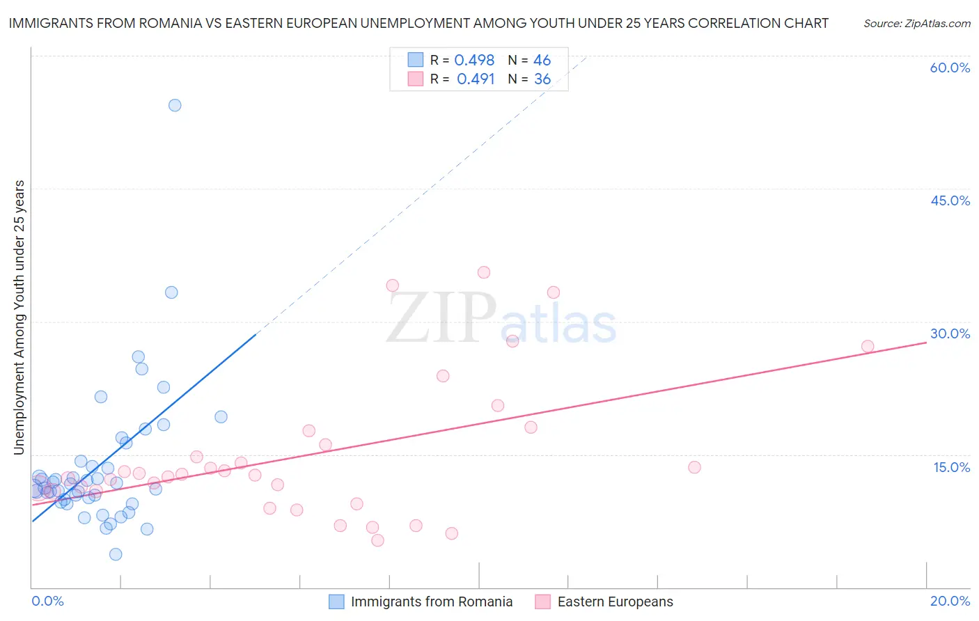 Immigrants from Romania vs Eastern European Unemployment Among Youth under 25 years