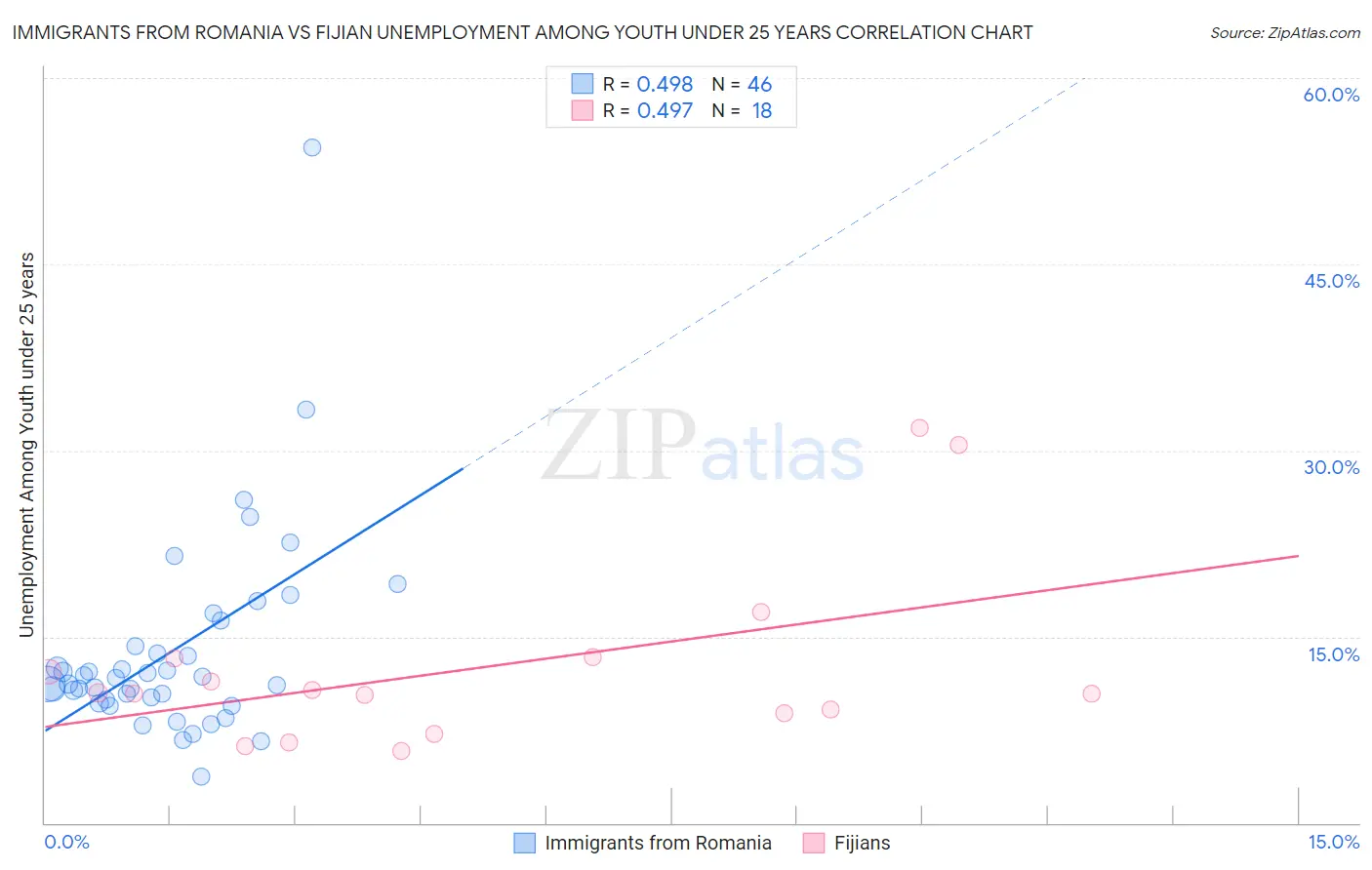 Immigrants from Romania vs Fijian Unemployment Among Youth under 25 years