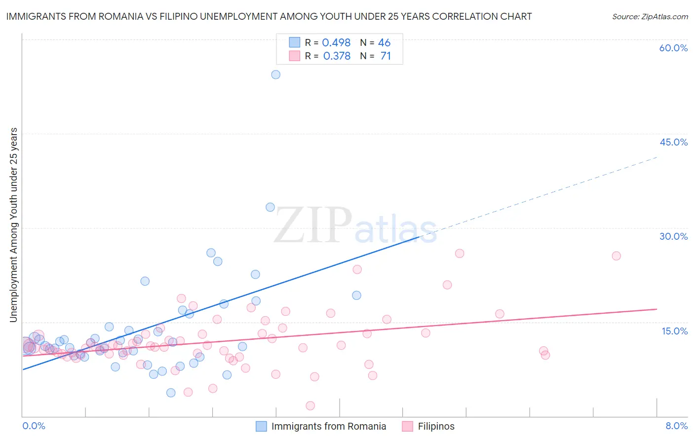 Immigrants from Romania vs Filipino Unemployment Among Youth under 25 years