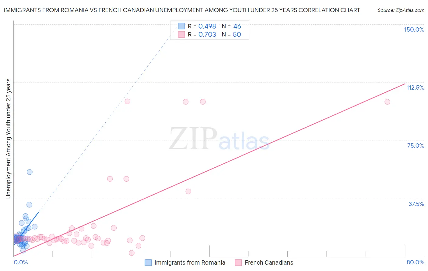 Immigrants from Romania vs French Canadian Unemployment Among Youth under 25 years