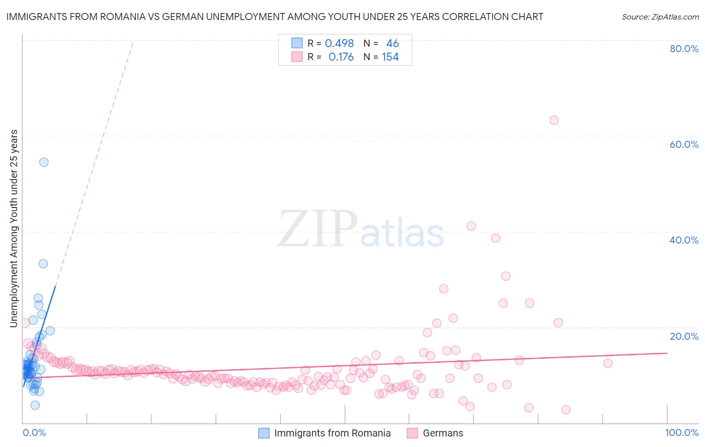 Immigrants from Romania vs German Unemployment Among Youth under 25 years