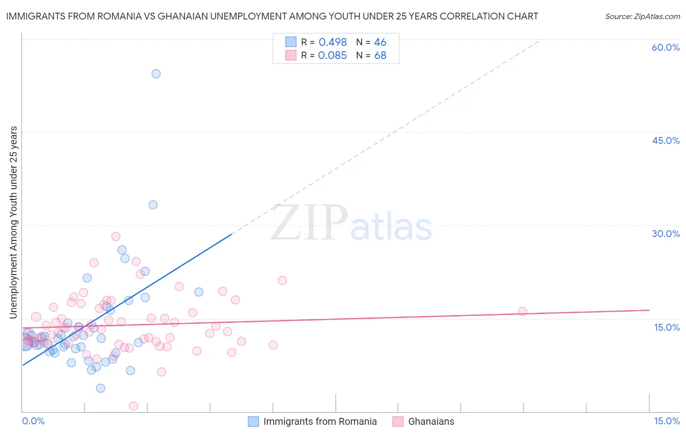 Immigrants from Romania vs Ghanaian Unemployment Among Youth under 25 years