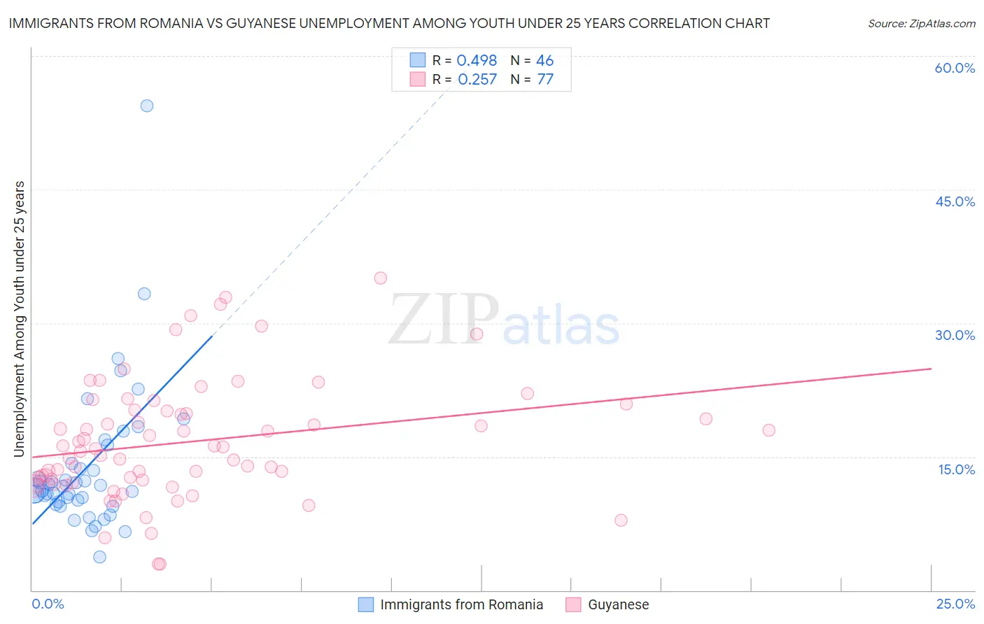 Immigrants from Romania vs Guyanese Unemployment Among Youth under 25 years