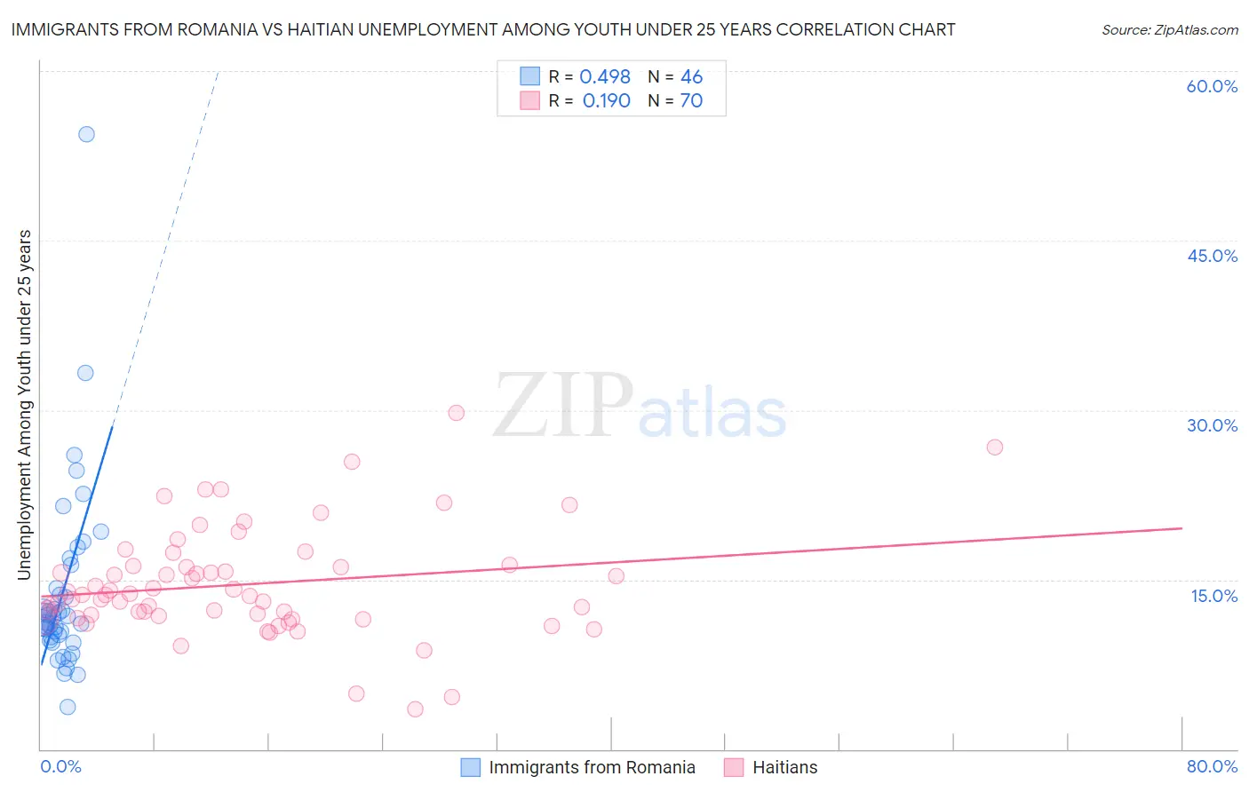 Immigrants from Romania vs Haitian Unemployment Among Youth under 25 years