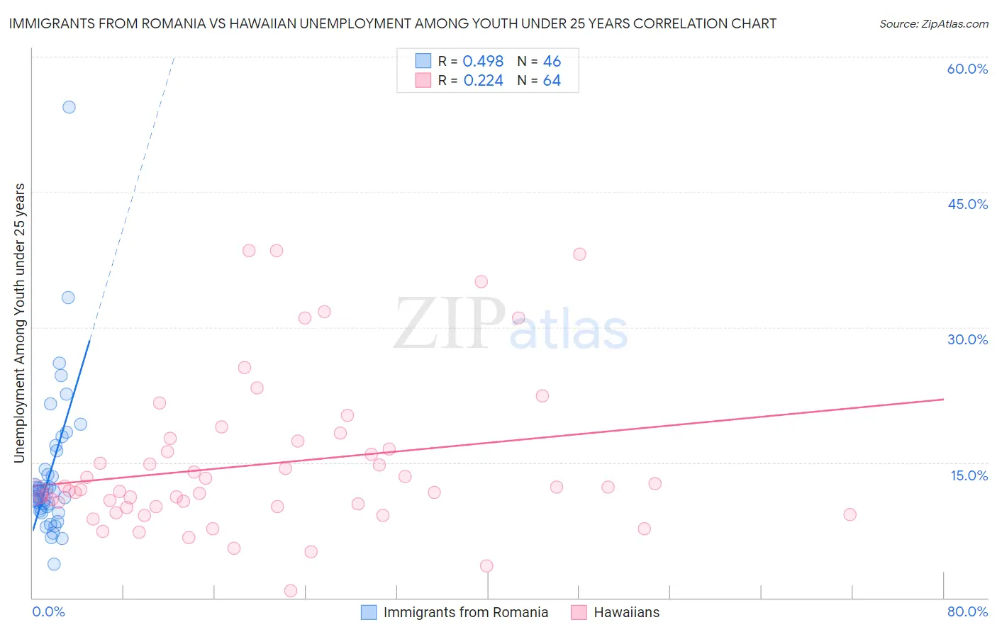 Immigrants from Romania vs Hawaiian Unemployment Among Youth under 25 years