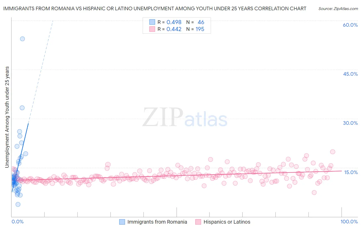 Immigrants from Romania vs Hispanic or Latino Unemployment Among Youth under 25 years