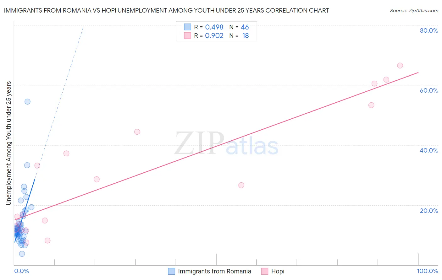 Immigrants from Romania vs Hopi Unemployment Among Youth under 25 years