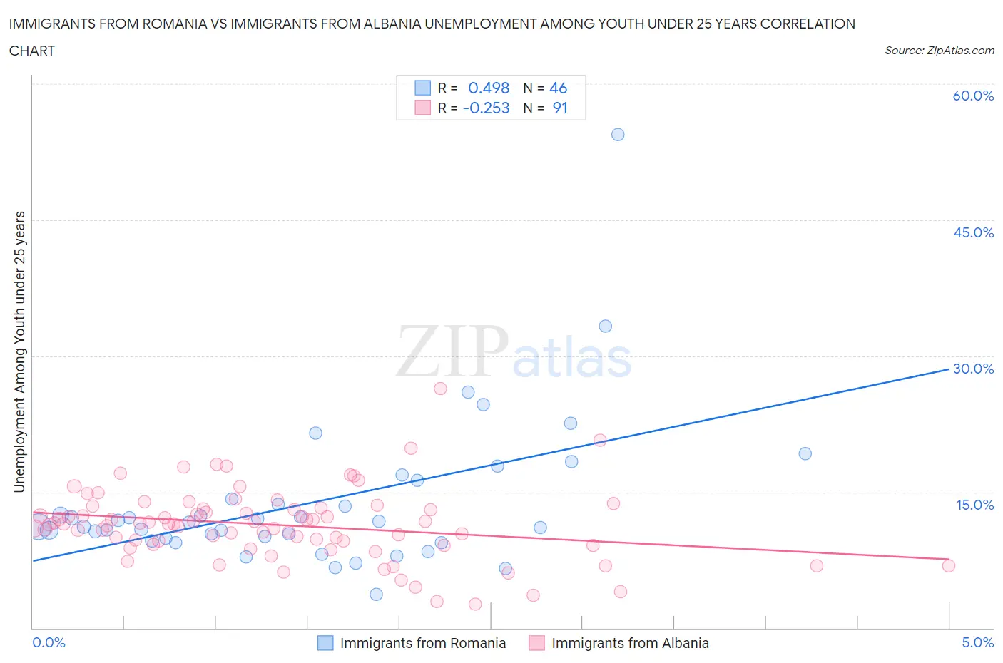 Immigrants from Romania vs Immigrants from Albania Unemployment Among Youth under 25 years