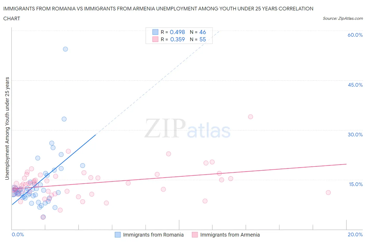 Immigrants from Romania vs Immigrants from Armenia Unemployment Among Youth under 25 years